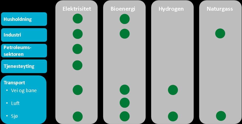 Selv med en betydelig effektivisering er det likevel nødvendig å bygge ut fornybar kraftproduksjon.