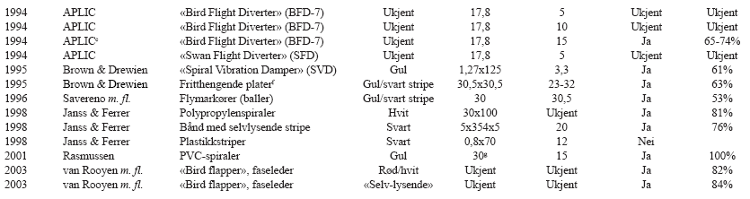 År Referanse Type Farge Storleik (cm) Avstand (m) Verknad % Reduksjon Figuren under viser nokre av dei mest brukte typane: Ulike spiralkonstruksjonar (såkalla bird flight diverters) brukt til å