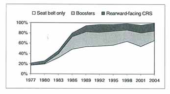 Figur 5.2: Andel sikrede barnunder 15 år i Volvobiler i perioden 1977 2004.