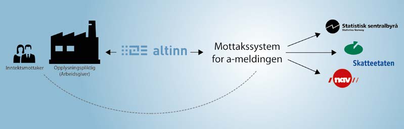 Til tross for at det i planfasen ble gjennomført omfattende utredninger med ekstern kvalitetssikring, ble arbeidet stoppet kort tid etter oppstart.