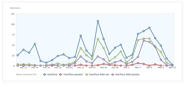 INTERFLORA SEO