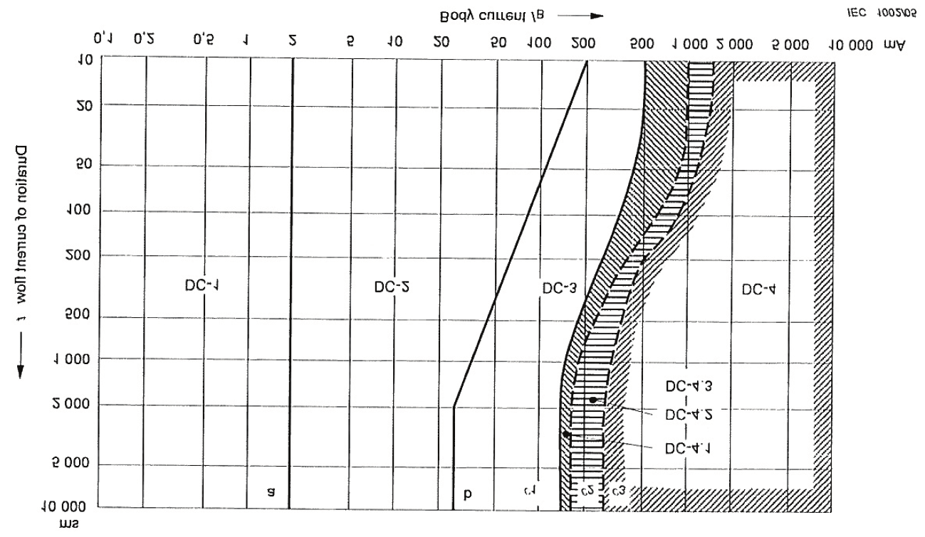 Fig. 4: IECs definisjon av faresoner for DC strøm som går fra hånd til føtter.