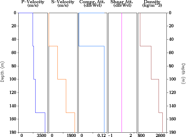 5. Testing av inversjonskoden 24 dypt. Lydhastigheten i vannet er satt konstant til 1500 m/s. Figur 5.1: Geoakustiske parametere som funksjon av dybde. Tabell 5.