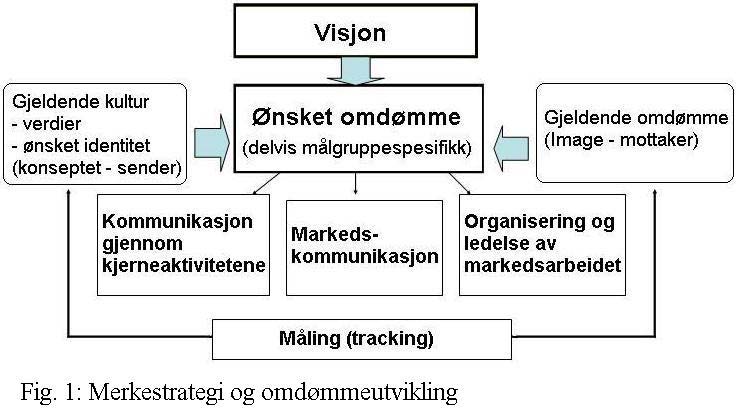 til bankkonsernet Nordea. I motsetning til f.eks. USA, hvor spesielt de amerikanske universitetene benytter seg av maskoter, er ikke bruken av maskoter spesielt utbredt her i Norge. 3.