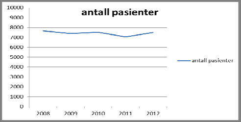 5600 og 6400 pasienter fløyet med ambulanseeller redningshelikopter til sykehus årlig, mens mellom ca. 1600 og 1900 pasienter er fløyet mellom sykehus. Ca.