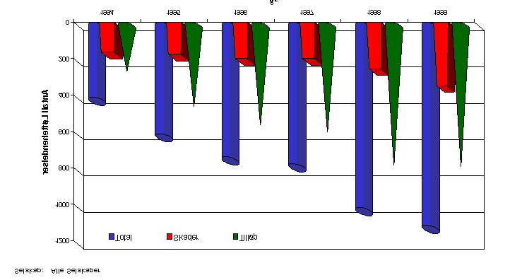 SIDE 21 AV 77 5. HENDELSESUTVIKLING VED OPERASJONER MED OFFSHOREKRANER Til sammen ble 11.878 hendelser mottatt fra operatørselskapene for registrering og analyse i prosjektet.