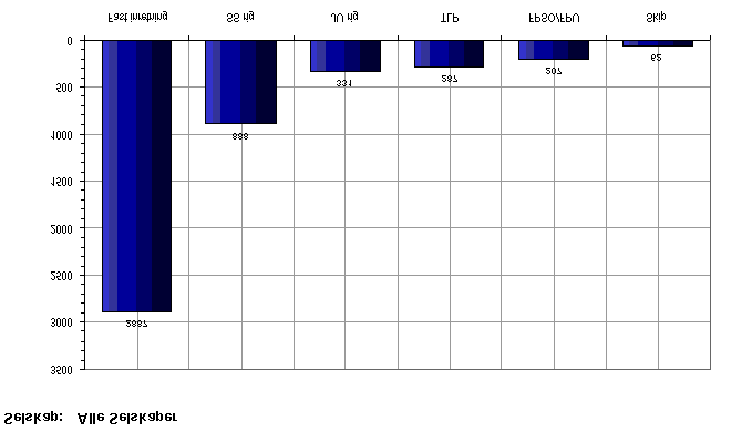 SIDE 24 AV 77 og de har hatt flest akkumulerte kranoperasjoner. Dermed blir også sannsynligheten for en løftehendelse større. Figur 7: Akkumulert antall hendelser pr.