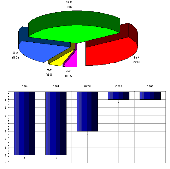 SIDE 34 AV 77 Figur 16: Potensielle utslipp til ytre miljø. Figur 16 viser at utslipp av diesel og borevæsker hver for seg representerer 35 % og at resten (30 %) er andre typer oljer og kjemikalier.