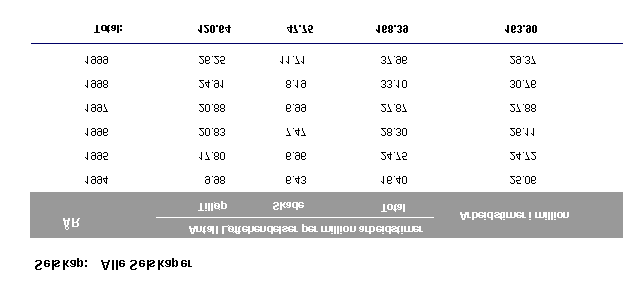 SIDE 40 AV 77 Dette vises også i tabell 9 samt 15 nedenfor, hvor antall hendelser har økt med 73 % i undersøkelsesperioden, men skader kun har økt med 46 %. Utviklingen av antall løftehendelser pr.