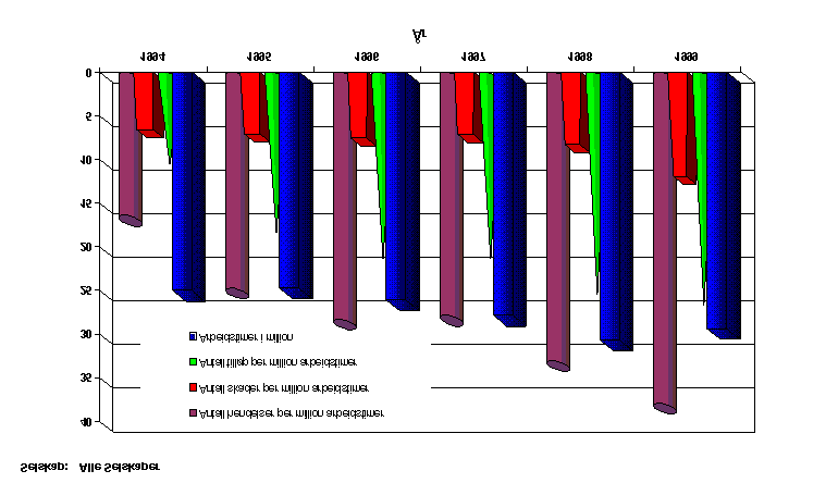 million arbeidstimer Det er derfor viktig å sammenlikne tilløp og skader med aktivitetene på installasjonene.