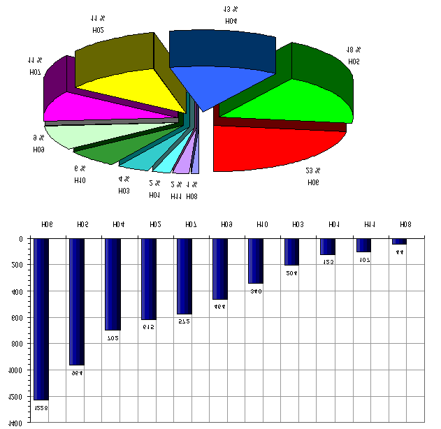 SIDE 45 AV 77 6.3.1 Farlig handling Figur 24 nedenfor viser fordelingen av årsaksattributtene til farlig handlinger sett alene.