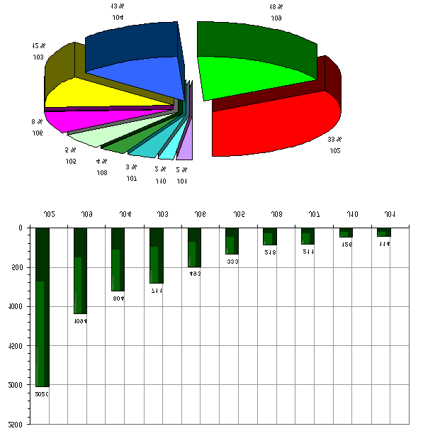 SIDE 48 AV 77 6.3.4 Jobbfaktor Fordelingen av årsaksattributter for jobbfaktor sett alene er vist i figur 27 nedenfor. Den mest dominerende årsaksattributten er manglende arbeidsledelse og veiledning.