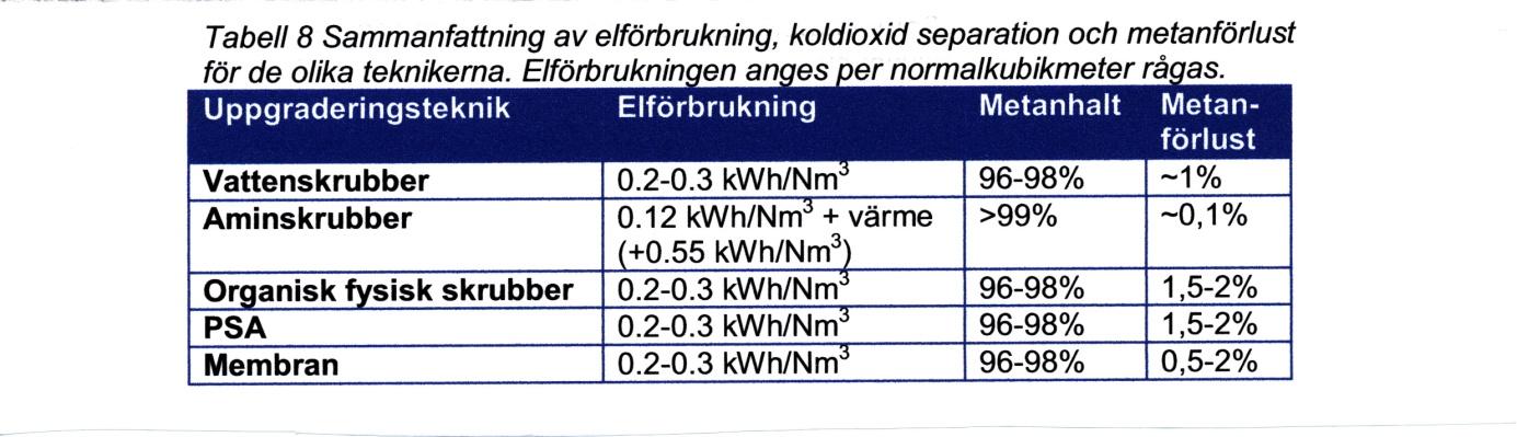 Muligheter for økt produksjon av biogass av drivstoffkvalitet ved offentlige avløpsrenseanlegg i Østfold En forstudie En metankonsentrasjon på ca 98 % er mulig å oppnå i de fleste prosessene.