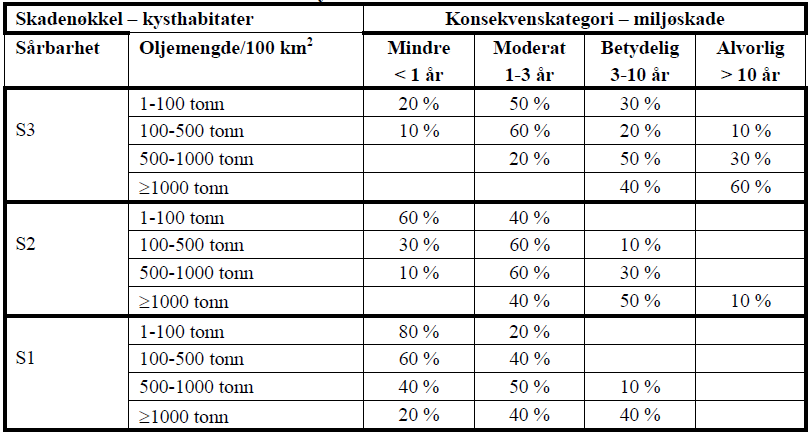 Kilde: DNV GL I tillegg er det for hvert utslipp beregnet forventningsverdi (50 persentil) for antall 10x10 km strandingsruter (og derav antatt km kyst berørt) og strandingsvolum basert på alle