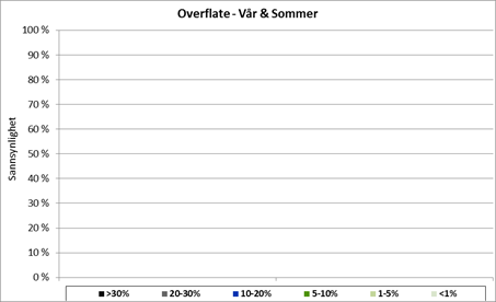 bestandsfordelinger av artene, og resultatene presenteres per sesong. Tapsandelen kan videre benyttes til å beregne miljøskade.