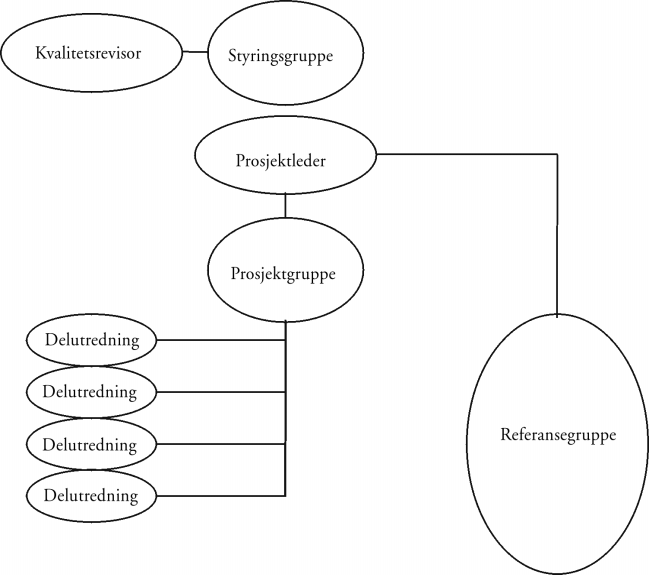 6. Organisering og koordinering av utredningen Prosjektet organiseres med en styringsgruppe, kvalitetsrevisor, prosjektgruppe, faglige utredningsgrupper og en referansegruppe.