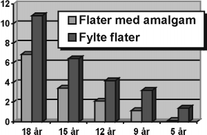 Mengde tannrestaureringsmaterialer i tennene Figur 2 viser totalt antall fylte tannflater og antall tannflater fylt med amalgam i melketenner og permanente tenner registrert hos barn og unge i 1995