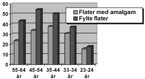 Voksne Bruk av tannrestaureringsmaterialer i dag I 1997 ble amalgam valgt som tannrestaureringsmateriale i 34% av alle kaviteter hos voksne 19 år og eldre (24).