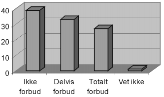 Holdninger til forbud mot amalgam En fjerdedel av de intervjuede ønsket fullstendig forbud mot amalgam (Fig 2).