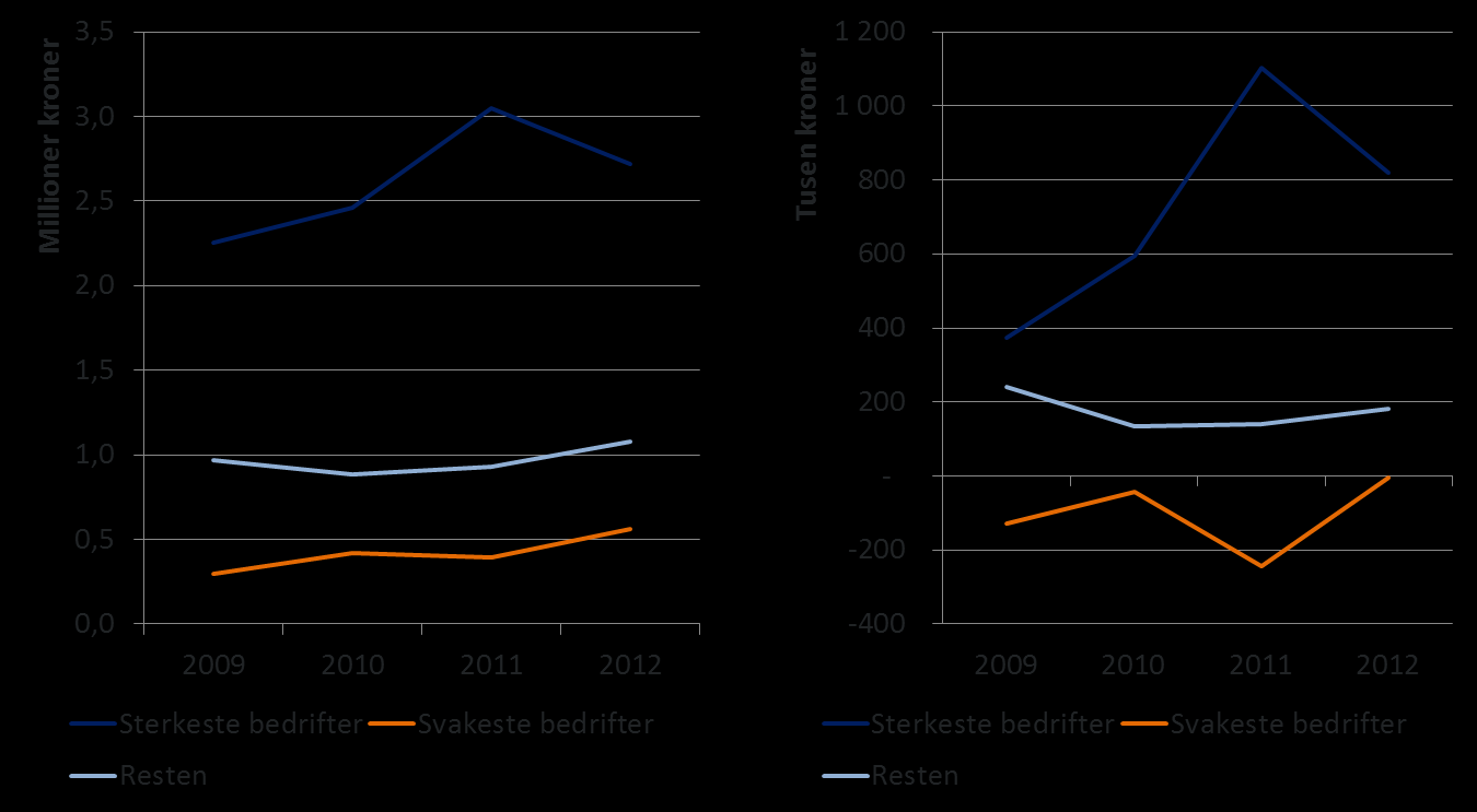 4. Regnskapsmessige resultater På samme måte som analysen i kapittel 3 viste at reiselivsbedrifter med mindre enn ti mill.