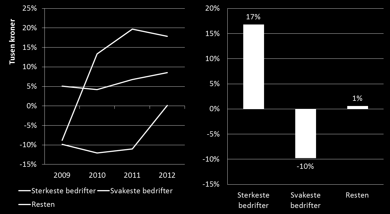 forteller hvor mye bedriften kaster av seg i forhold til kapitalinnsatsen, da både egenkapital og fremmedkapital.