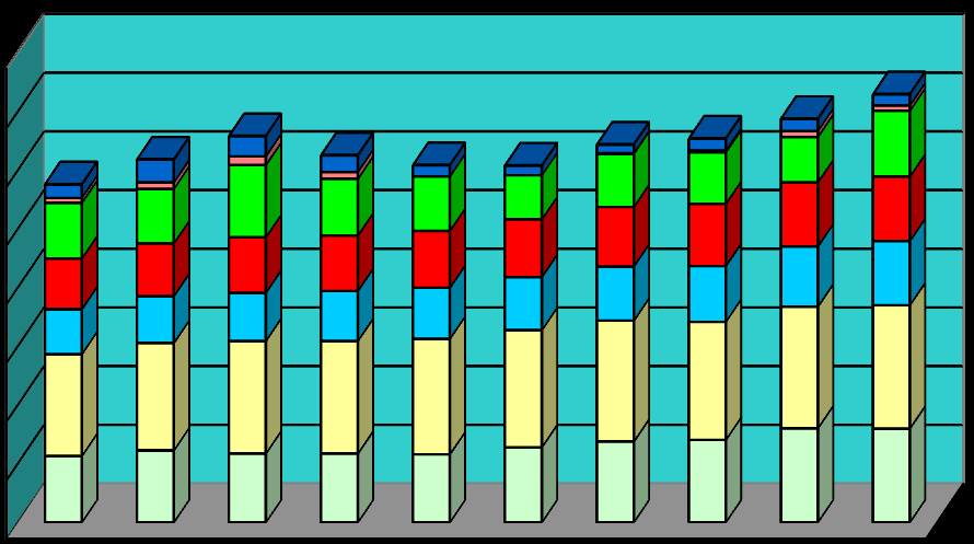 4000000 3500000 3000000 2500000 2000000 1500000 1000000 500000 Oversikt over anløpsrelaterte inntekter for de 10 siste årene - Hadsel havnekasse 0 2003 2004 2005 2006 2007 2008 2009 2010 2011 2012