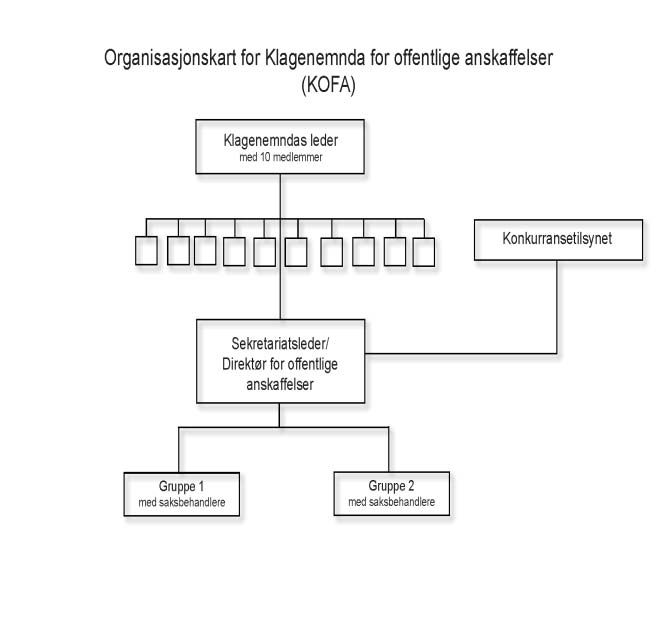 Sekretariatet holder til i Bergen og ledes av direktør/sekretariatsleder Anneline Vingsgård. Ved utgangen av 2011 bestod sekretariatet av 10 jurister og en sekretær.