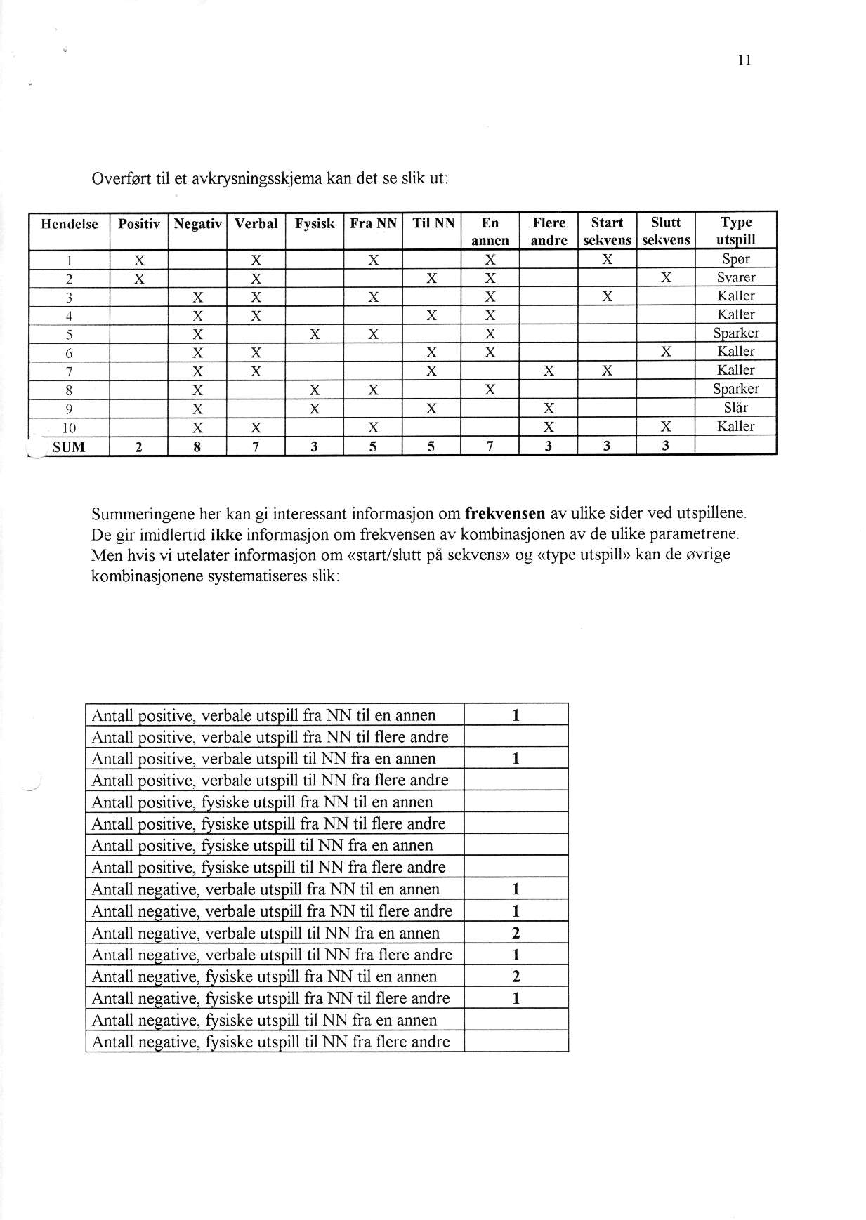 1l Overfsn til et avkrysningsskjema kan det se slik uti Positiv Negativ Verbal Fyri3k Fra NN TiI NN En FI r Strrt Slutt TJpc utsdill X x x X X Spor 2 x x x X x Svarer l X X x X X Kaller.