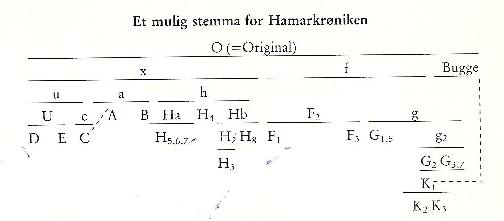 K2.Men dette er ikke lett tilgjengelige kjelder og er altså ikke heller helt pålitelig. Kapitlene i K1 har denne rekkefølgen: «Intimasjonen», 1. «Om St. Olufs Kloster», 2. «Om Hammer Domkirke», 3.