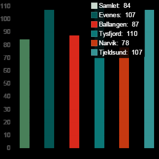 Driftsinntektene er summen av skatteinntekter, rammetilskudd, øremerkede tilskudd til løpende drift og gebyrer/salgs- og leieinntekter.