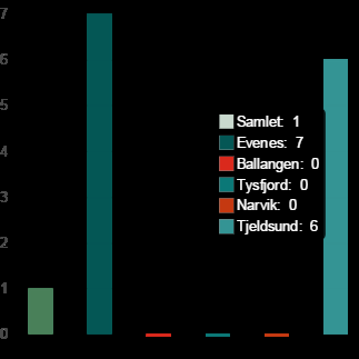 5.4.5 Akkumulert underskudd, sum for kommunen 6 Kommunenes