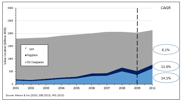 Strong Growth in