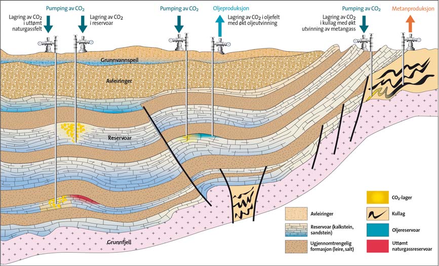 Hvor og hvor mye CO 2 kan vi lagre under jorden? CO 2 kan ikke injiseres hvor som helst under bakken. Man må først finne egnede bergartsformasjoner.