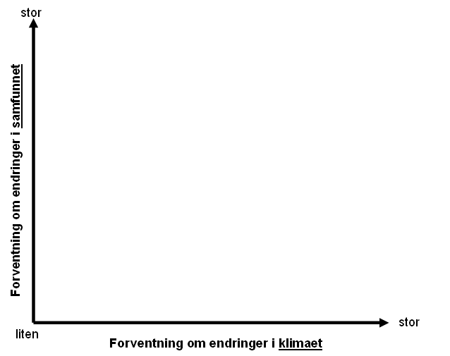 Forestillinger om omstillingsbehov Post carbon society Lavutslippssamfunnet (i hovedsak gjennom teknologisk fix ) Omstilling av berørte samfunn: Store omstilingsbehov