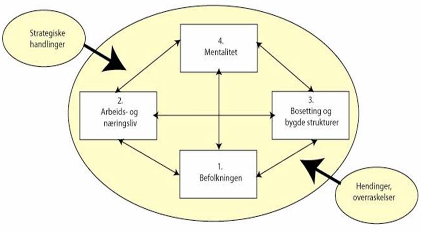 Generell modell for