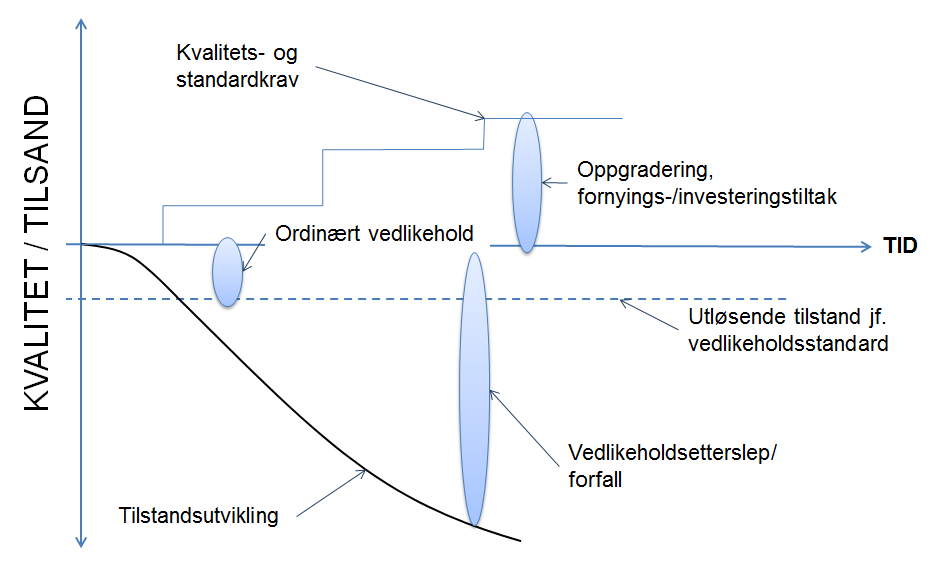 mest økonomisk å skifte ut hele systemer og ikke bare enkelte deler av det. Dette er regnet som en del av kostnaden for å fjerne forfallet. Det kan også være behov for å gjøre oppgraderinger (dvs.