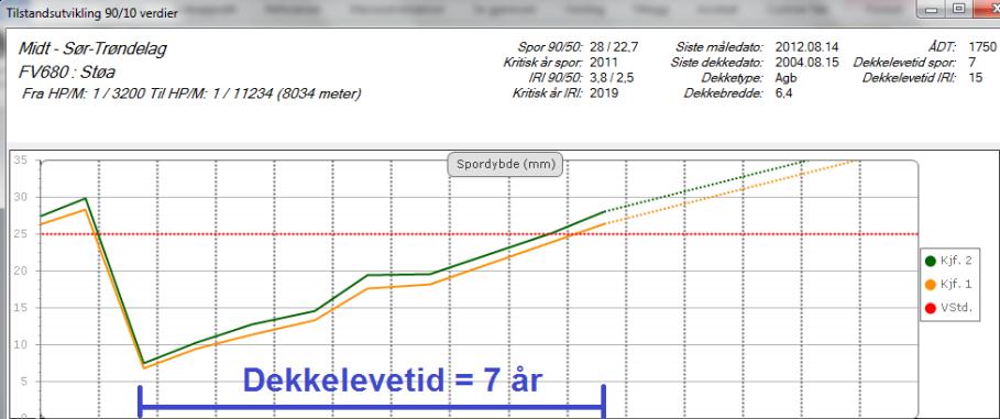 kroner knyttet til bruer og om lag 100 mill. kroner gjelder ferjekaier. Det er også betydelige behov knyttet til drens- og avløpsanlegg (om lag 200 mill. kroner) og vegutstyr og miljøtiltak (160 mill.