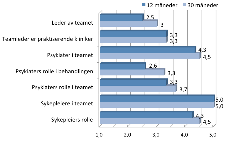 Fig 4.2 Kjernebemanning. Gjennomsnittsskårer for 12 ACT-team etter 12 md. og 30 md.