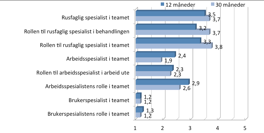 kliniker hadde moderat modelltrofasthet. Leder av teamet hadde lav modelltrofasthet. To elementer hadde framgang fra første til andre måling: Psykiaters rolle i behandlingen og Leder av teamet.