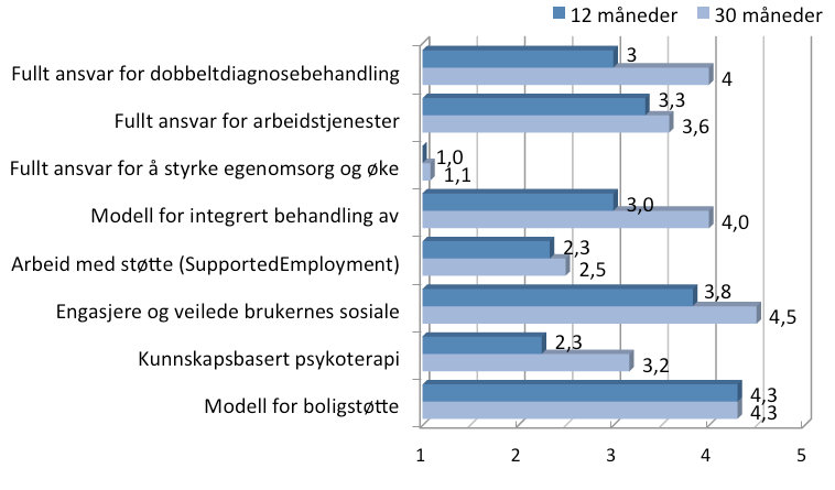 Fullt ansvar for rehabiliteringstjenester Rehabiliteringstjenester inkluderer trening i sosiale ferdigheter og kommunikasjonsferdigheter og trening i funksjonelle ferdigheter for å gjøre brukerne mer