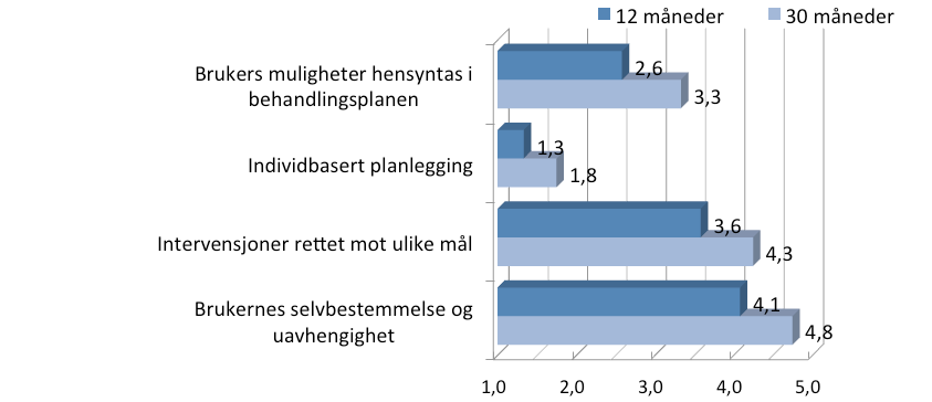 4.7 Individuelt tilpassede behandlingsplaner Individuelt tilpassede behandlingsplaner er sjette og siste hovedområde av TMACT.