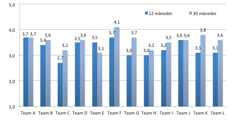 Figur 4.8 Totalskår for TMACT for de ulike ACT-teamene, etter 12 måneder og 30 måneder Teamenes totalskår varierte mellom 2,7 og 3,7 ved første gangs måling.