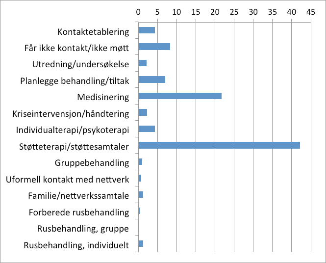 5.4 Innhold i kontakter med brukerne Figurene nedenfor viser andel av møter med ulike typer innhold (typer aktivitet) ut fra de kodene