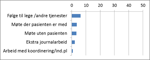 For 30 prosent av kontaktene var det registrert én tilleggskode, og for 3 prosent var det registrert to tilleggskoder.