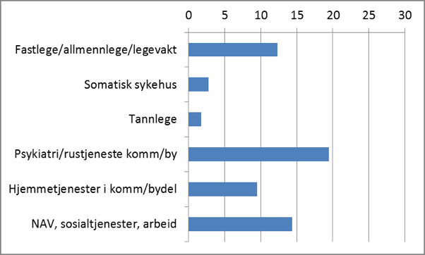 5.5 Teamenes samhandling med andre I ukeskjemaet ble det også registrert om kontakten var sammen med noen fra andre tjenester.