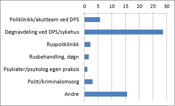 Figurene nedenfor viser andel (prosent) av denne samhandlingen fordelt på de tjenester eller instanser som det var oppgitt koder for i ukesskjemaet.