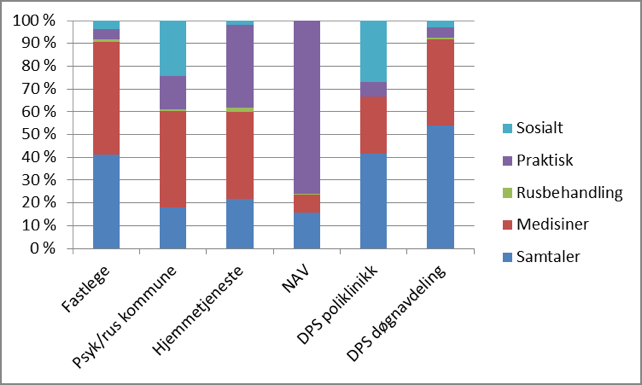 De som teamene hyppigst hadde slik samhandling med, var personale ved døgnavdelinger ved DPS/sykehus, psykisk helsetjeneste/rustjeneste i kommune/bydel, Nav og fastleger. Figur 5.