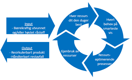 Figur 8: Ressurseffektivitet i verdiskapingsprosesser kan illustreres med en sirkel Kilde: Econ Pöyry (2011).