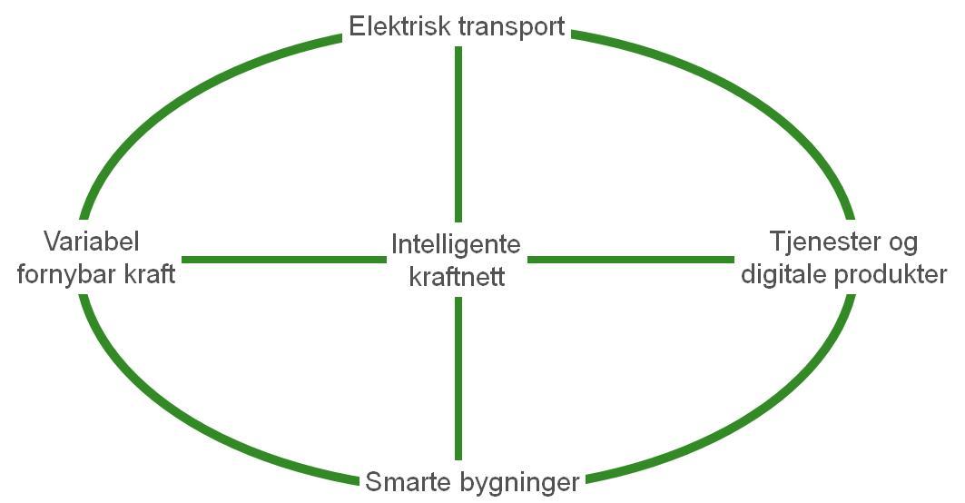 Figur 14: Intelligente kraftnett skaper samspill mellom sektorer Kilde: Econ Pöyry 2010: Et nytt transportparadigme i emning.