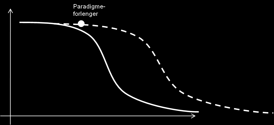 Paradigmeforlengere er aktører som nyter godt av teknologi, infrastruktur, institusjoner og standarder i det gamle paradigmet, og skaper innovasjon som i en begrenset periode forlenger relevansen til